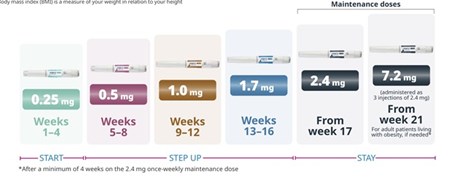 Wegovy escalation dose